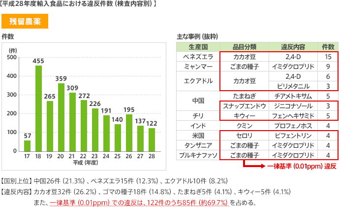 平成28年度輸入食品における違反件数（検査内容別）