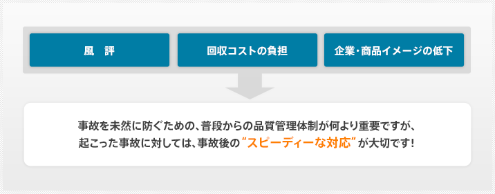 「風評」「回収コストの負担」「企業・商品イメージの低下」