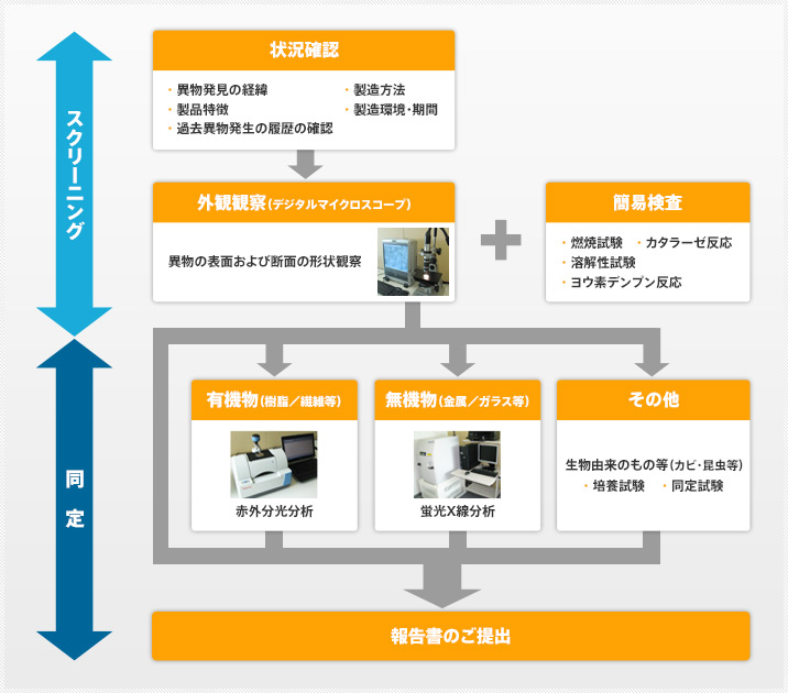 残留農薬検査、農薬・食品分析、食品検査 - キューサイ分析研究所（QKEN） | 異物検査 | 検査項目