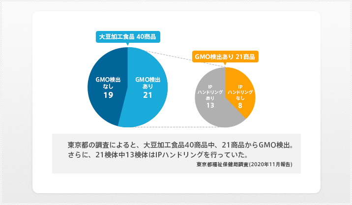 図：分別生産流通管理（IPハンドリング）でも防ぎきれないGMOの混入